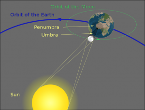 Geometry of total solar eclipse.  Source: Wikimedia