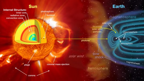 Illustration of the Sun and Earth, showing the interaction of the solar wind and with the Earth's magnetosphere.  Credit: NASA Goddard Space Flight Center