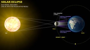 Wildly out-of-scale diagram showing the umbra (total eclipse) and penumbra (partial eclipse) regions